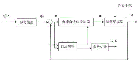 Cantilever beam robustness self-adaptation control method