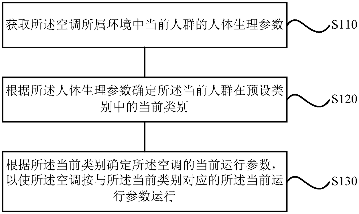 Control method and control device of air conditioner, storage medium, and air conditioner