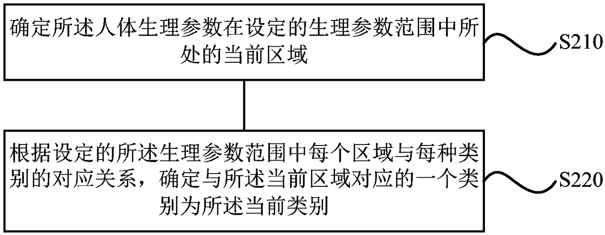 Control method and control device of air conditioner, storage medium, and air conditioner