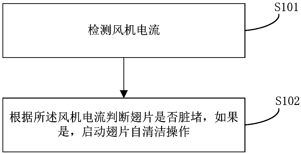 Fin cleaning method and device and air conditioning unit