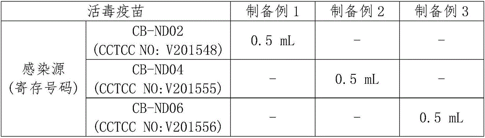 Vaccines against avian genetype VII Newcastle disease and preparation method thereof