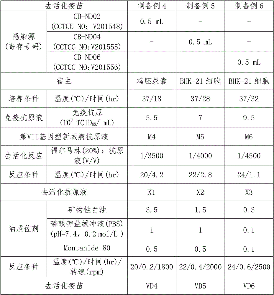 Vaccines against avian genetype VII Newcastle disease and preparation method thereof