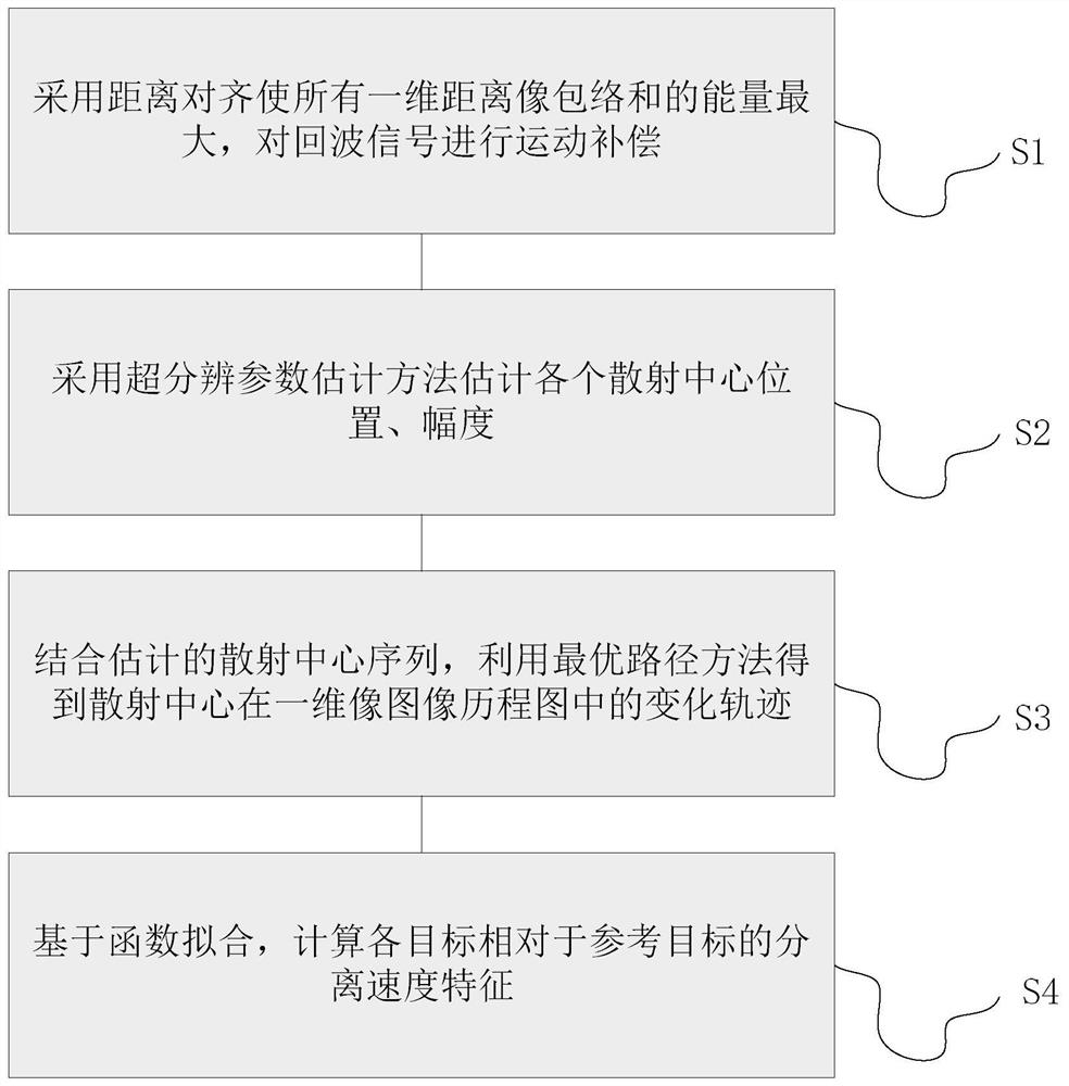 Target group motion feature extraction method and device based on optimal path method