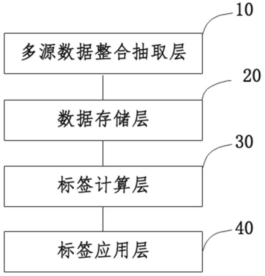 Portrait generation system and method, electronic equipment and storage medium