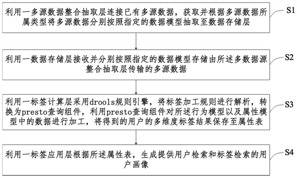 Portrait generation system and method, electronic equipment and storage medium