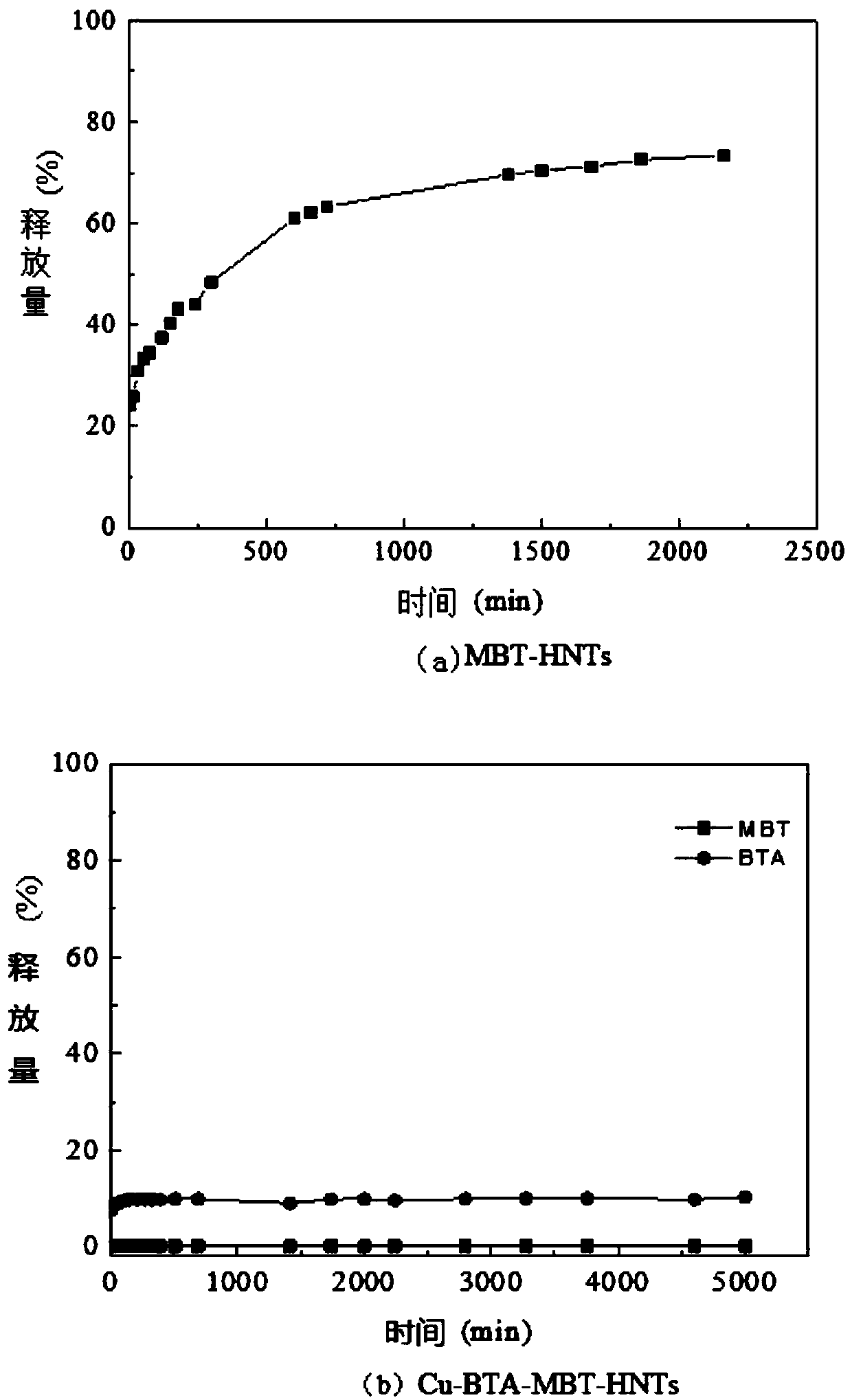 Controlled release halloysite-loaded 2-mercaptobenzothiazole and phenyltriazole composite corrosion inhibitor and preparation method thereof