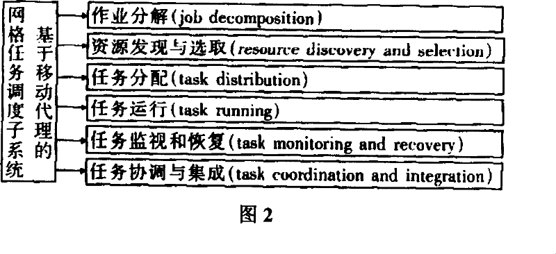 Method for implementing network job scheduling using mobile proxy