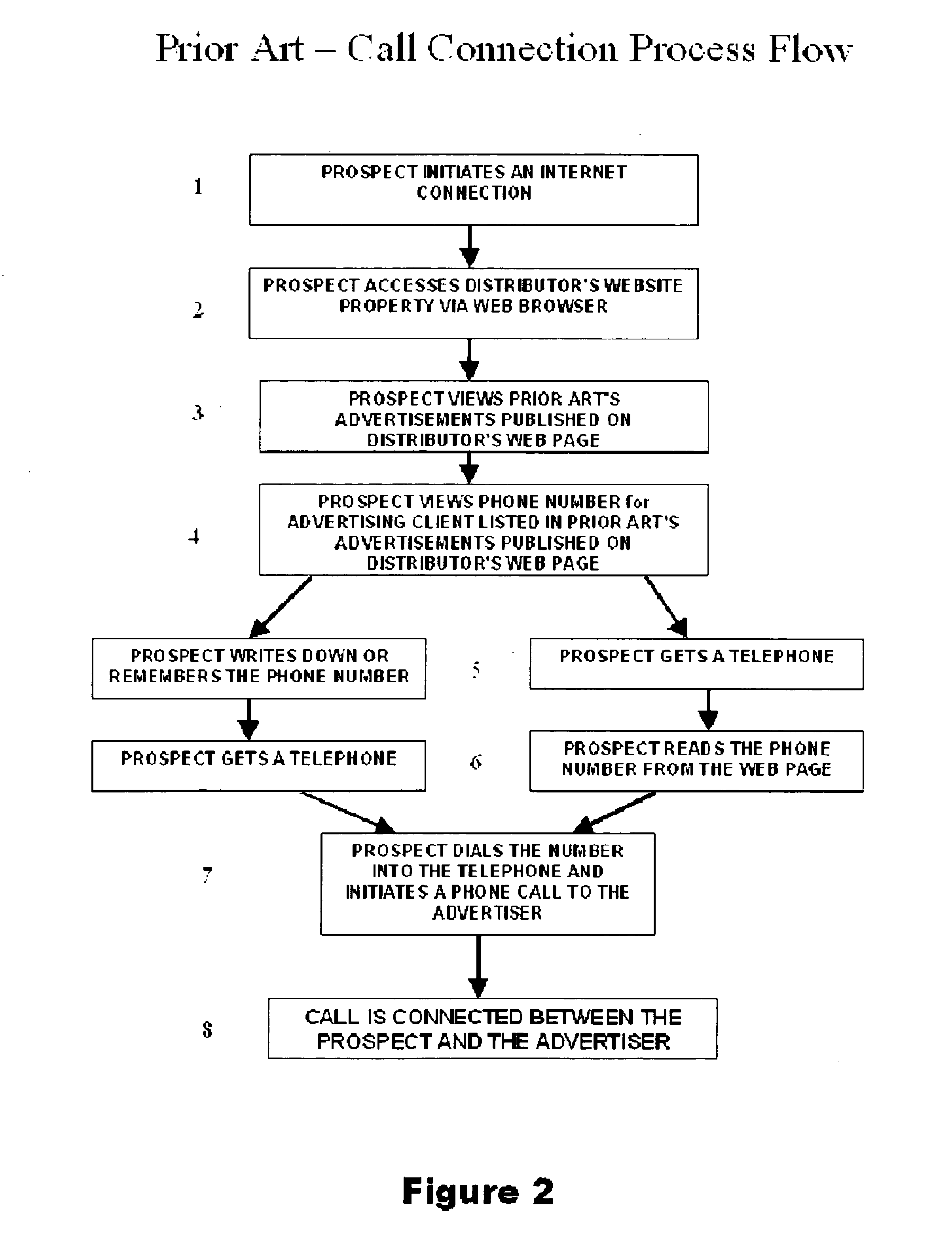 A system and method for enabling prospects to contact sponsoring advertisers on the telephone directly from an Internet-based advertisement with just a single-click, and efficiently tracking from what Internet location (URL) the telephone contacts are initiated.