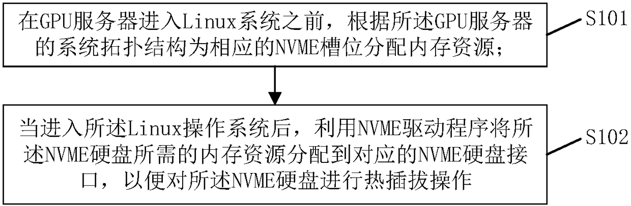 NVME hard disk hot plug setting method and system