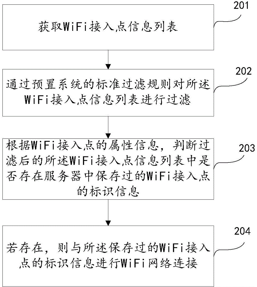 WiFi (wireless fidelity) network connection method and WiFi network connection device