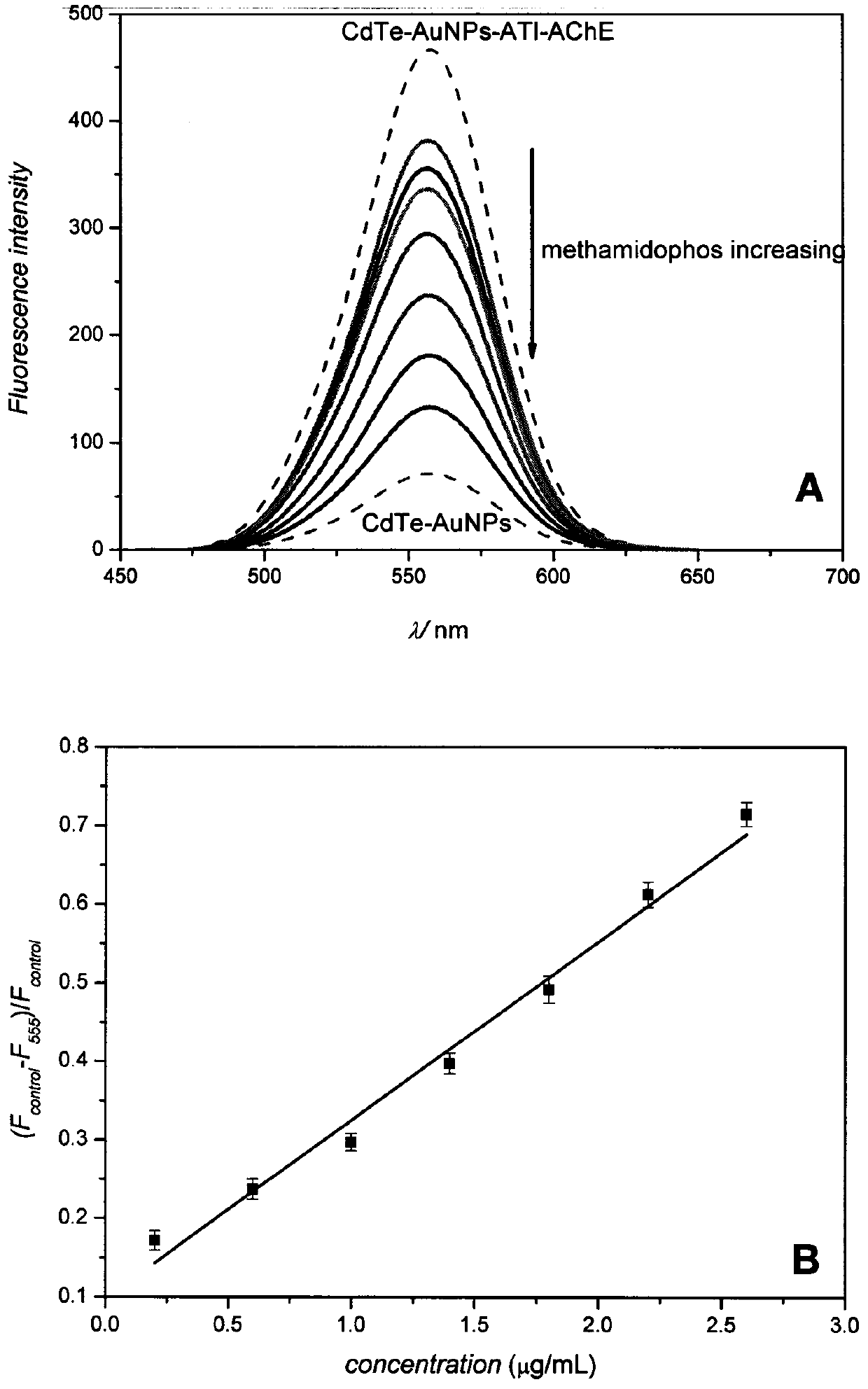 Method for rapidly detecting residual organophosphorus pesticide in vegetables by utilizing double-signal method of CdTe quantum dots and gold nanoparticles