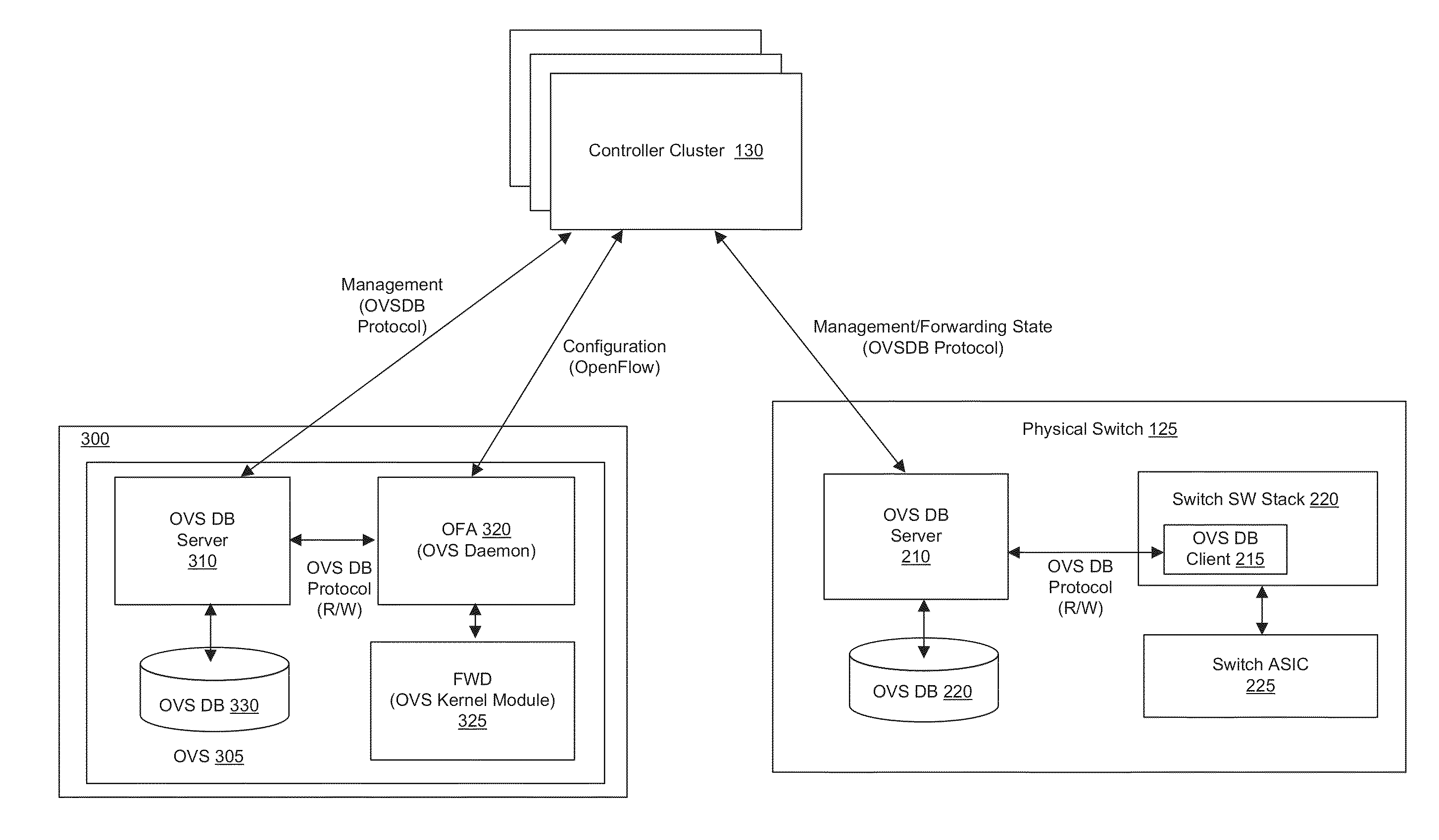 Database Protocol for Exchanging Forwarding State with Hardware Switches