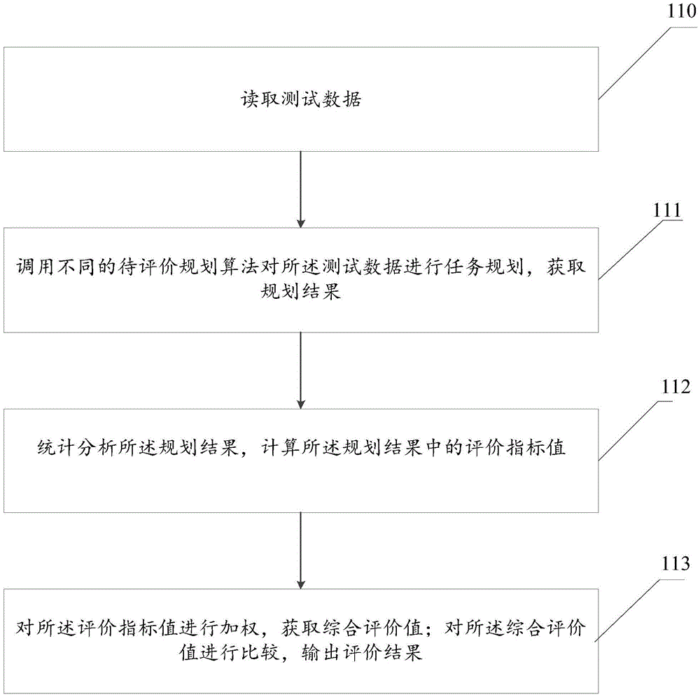 Evaluation method and device of multi-satellite earth observation task planning algorithms