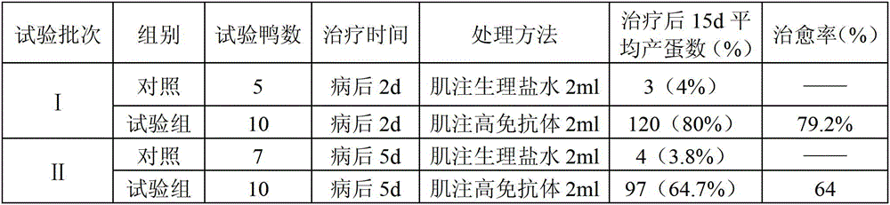 A duck Tembusu virus disease immunotherapy preparation and preparation method thereof