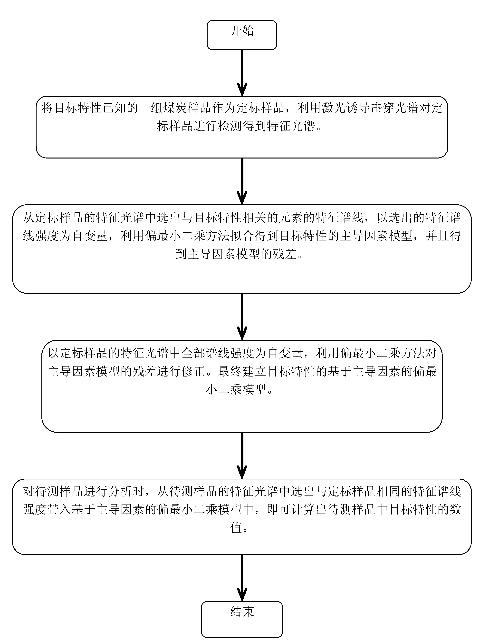 Coal quality characteristic analysis method based on combination of dominant factors and partial least square method