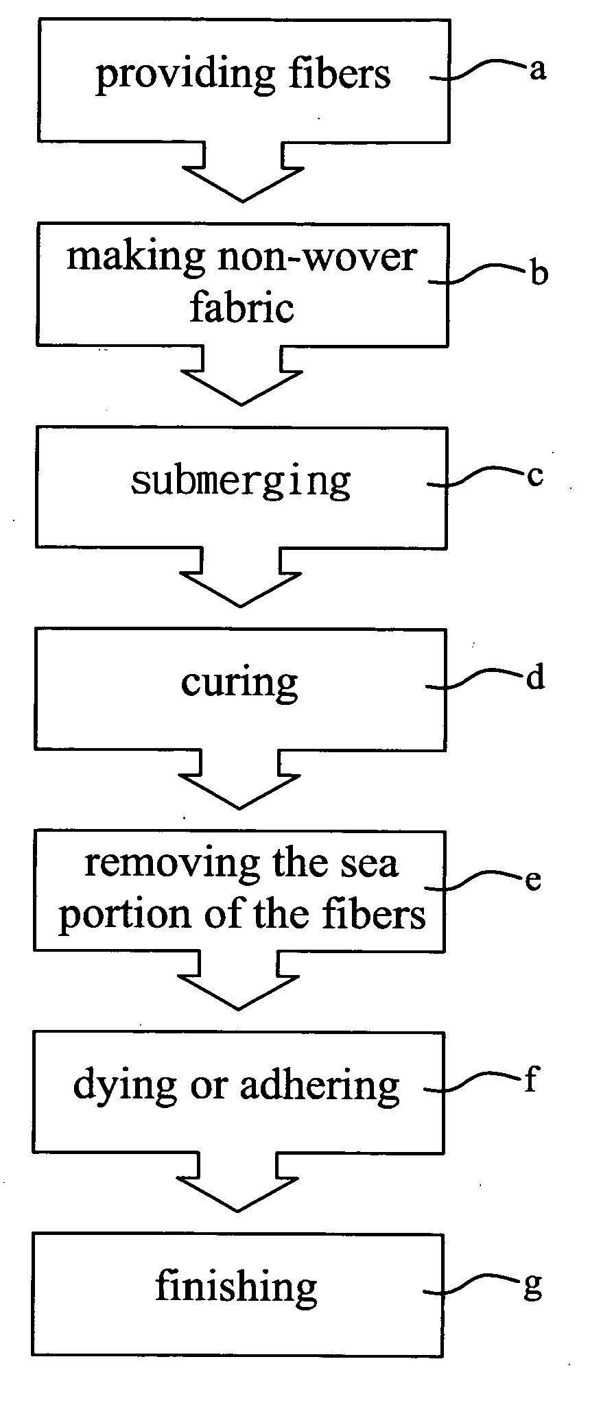 Method for making environment-friendly artificial leather from ultra micro fiber without solvent treatment