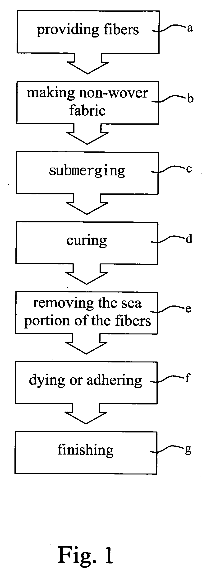 Method for making environment-friendly artificial leather from ultra micro fiber without solvent treatment