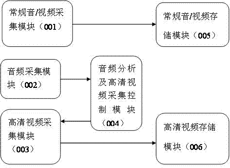 High-definition video monitoring system based on sound mutation