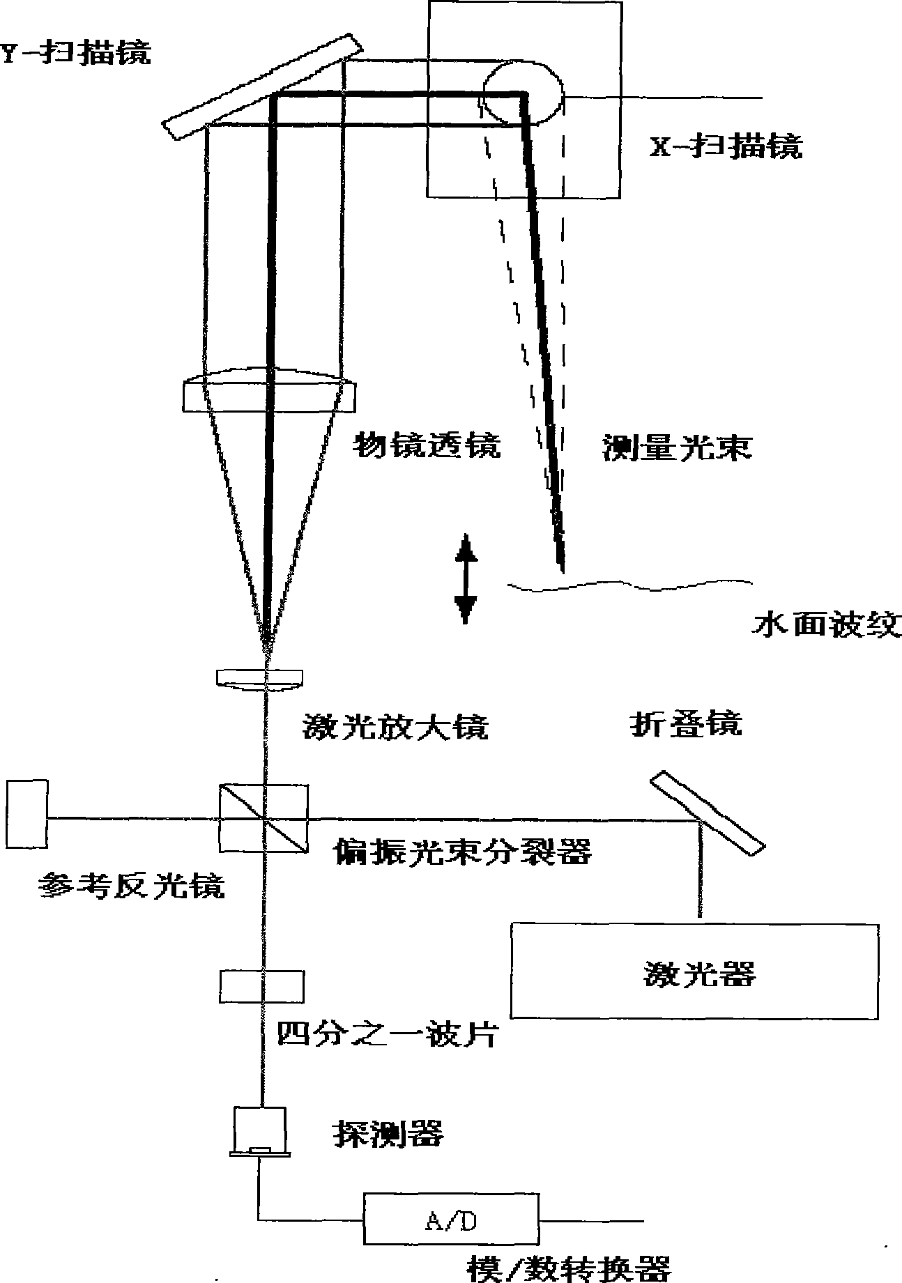 Recovery equipment and method for data loss of laser sonar