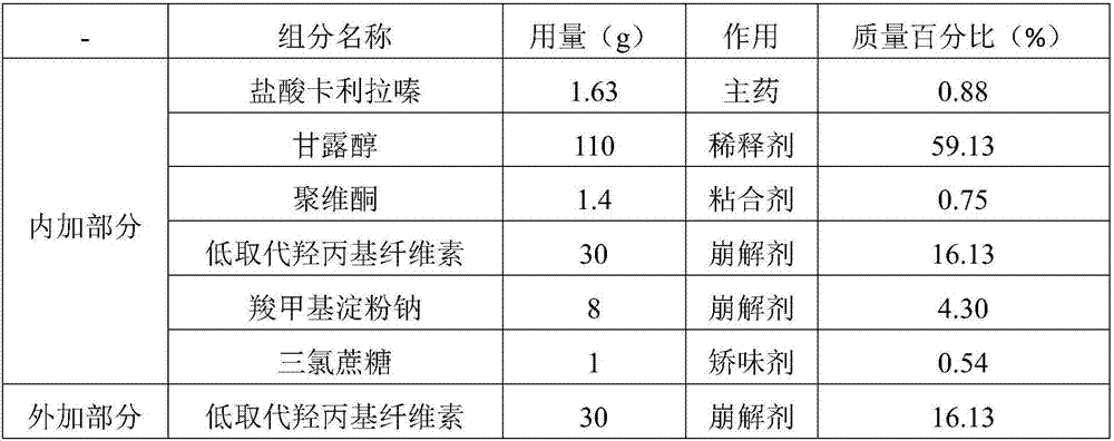 Orally disintegrating tablet of cariprazine and preparation method thereof