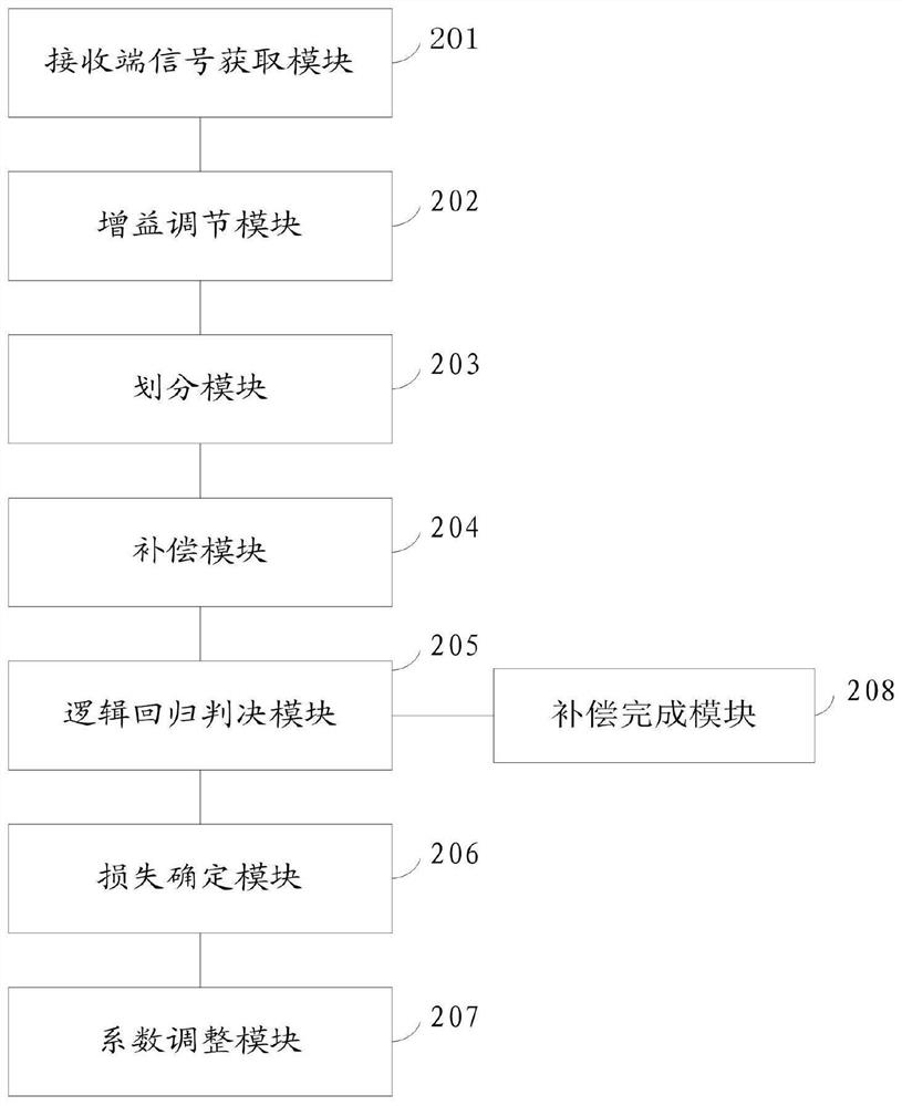 A nonlinear damage compensation method and system in a long-distance optical communication system