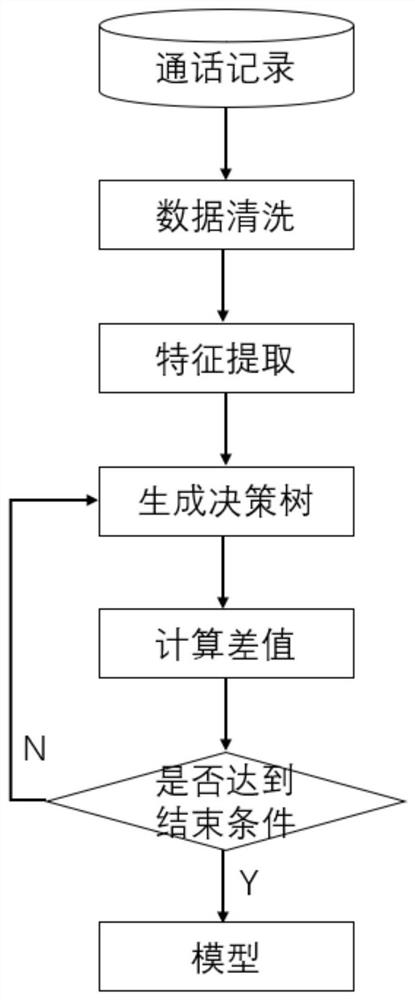 Fraud phone number identification method and system