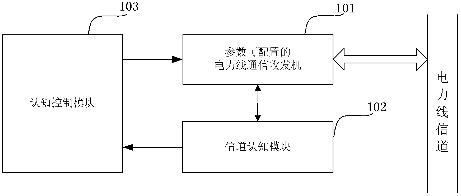 Power line communication equipment based on channel cognitive technology