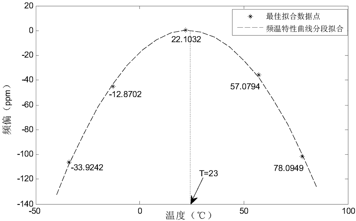 A high-precision frequency offset compensation method for rtc chips combined with variable capacitors