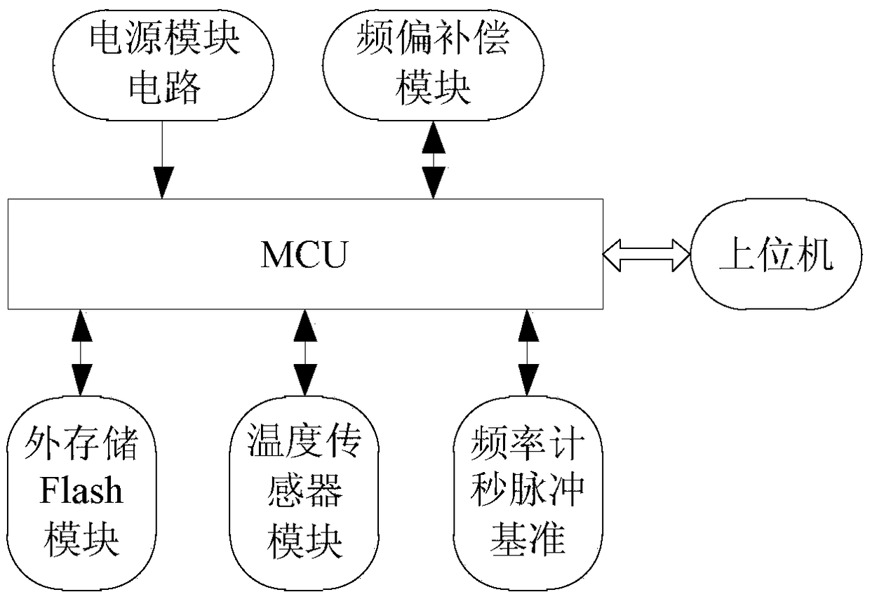 A high-precision frequency offset compensation method for rtc chips combined with variable capacitors