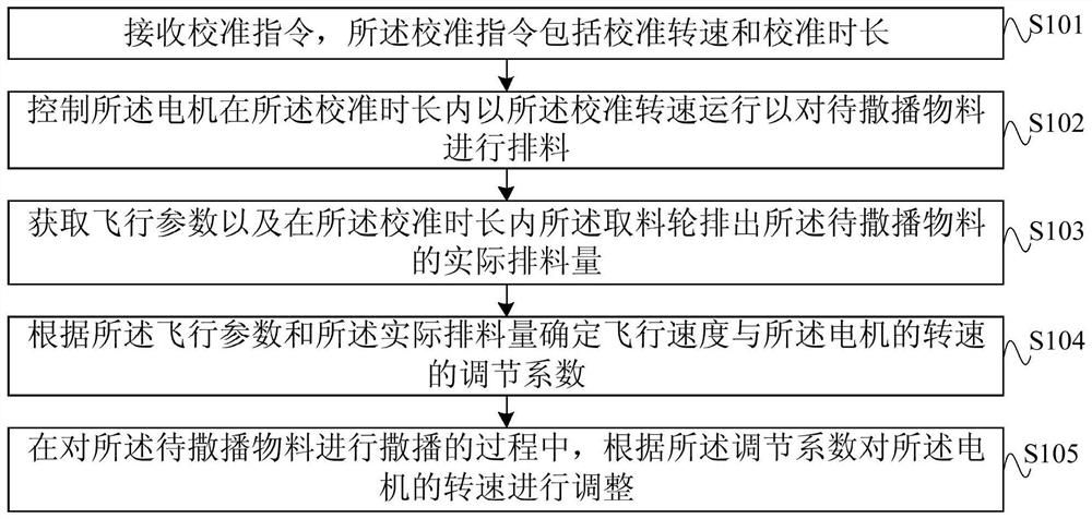 Adjustment method, device, unmanned aerial vehicle and storage medium for spreading amount