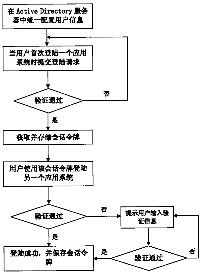 Active Directory-based uniform authentication realizing method applied to TV station