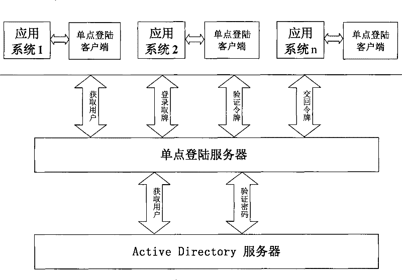 Active Directory-based uniform authentication realizing method applied to TV station