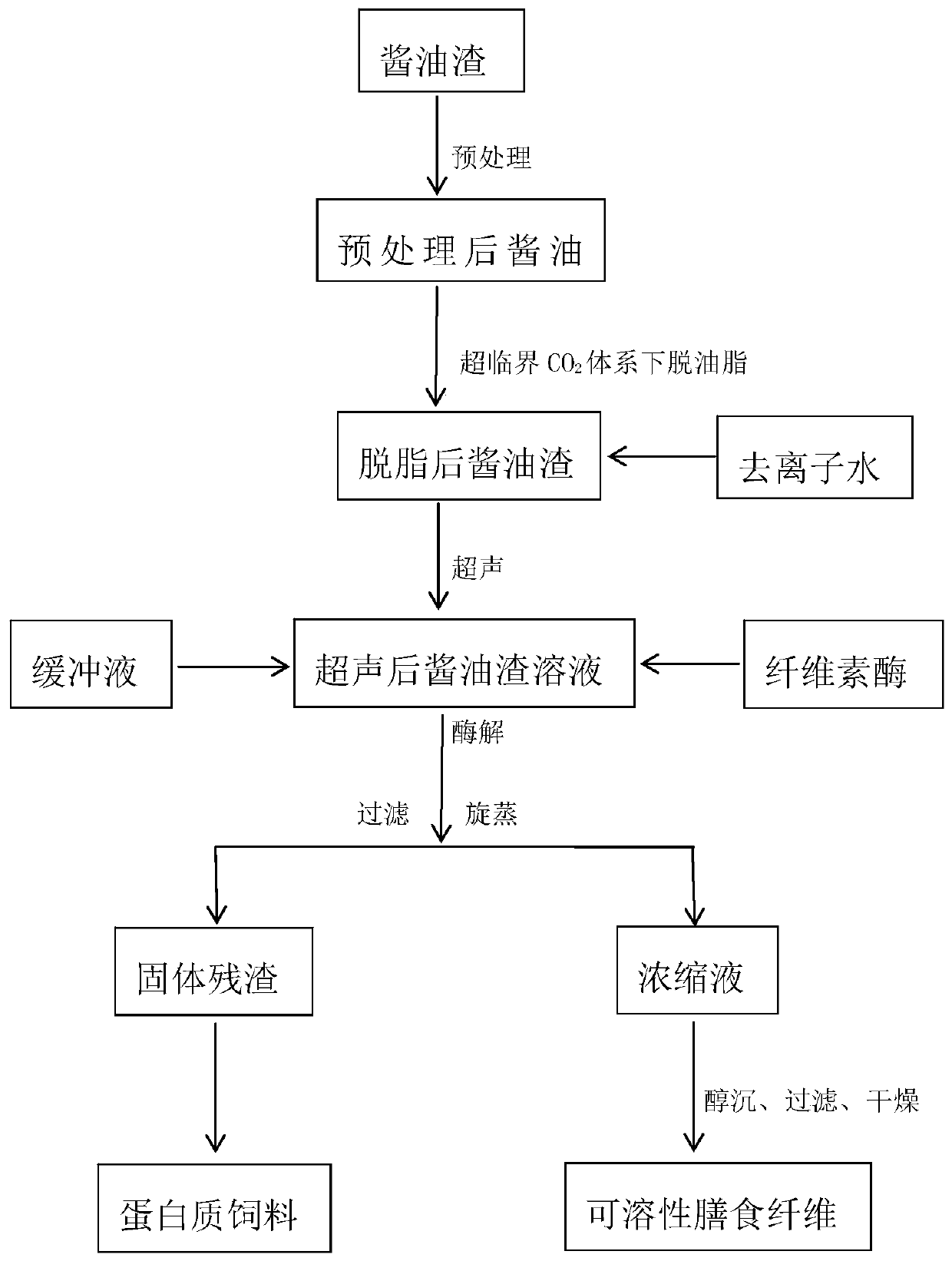 Method for extracting soluble dietary fiber in soy sauce residues by supercritical CO2 system assisted enzyme-ultrasonic technique