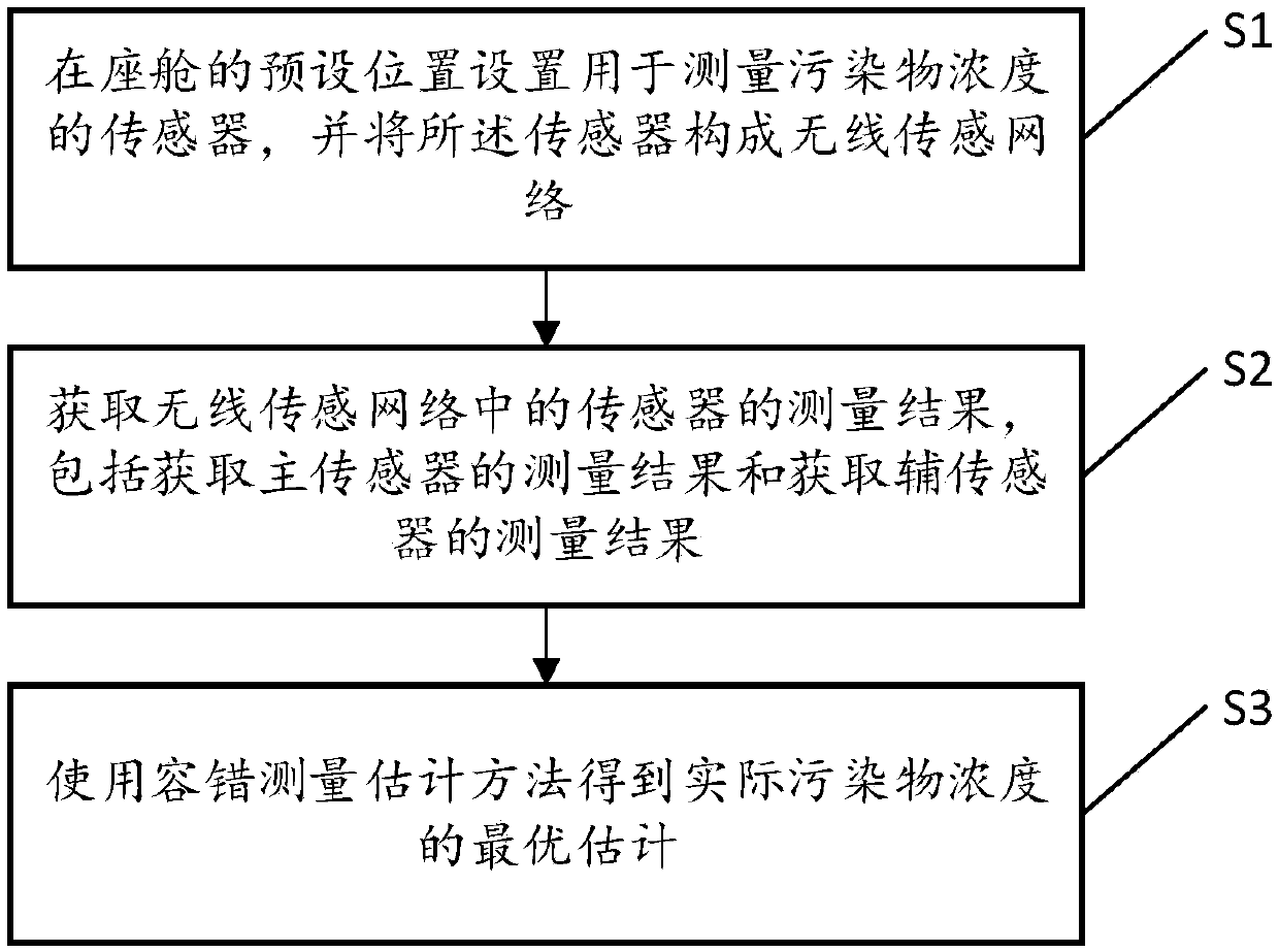 Fault-tolerant measurement estimation method of cabin pollutant concentration