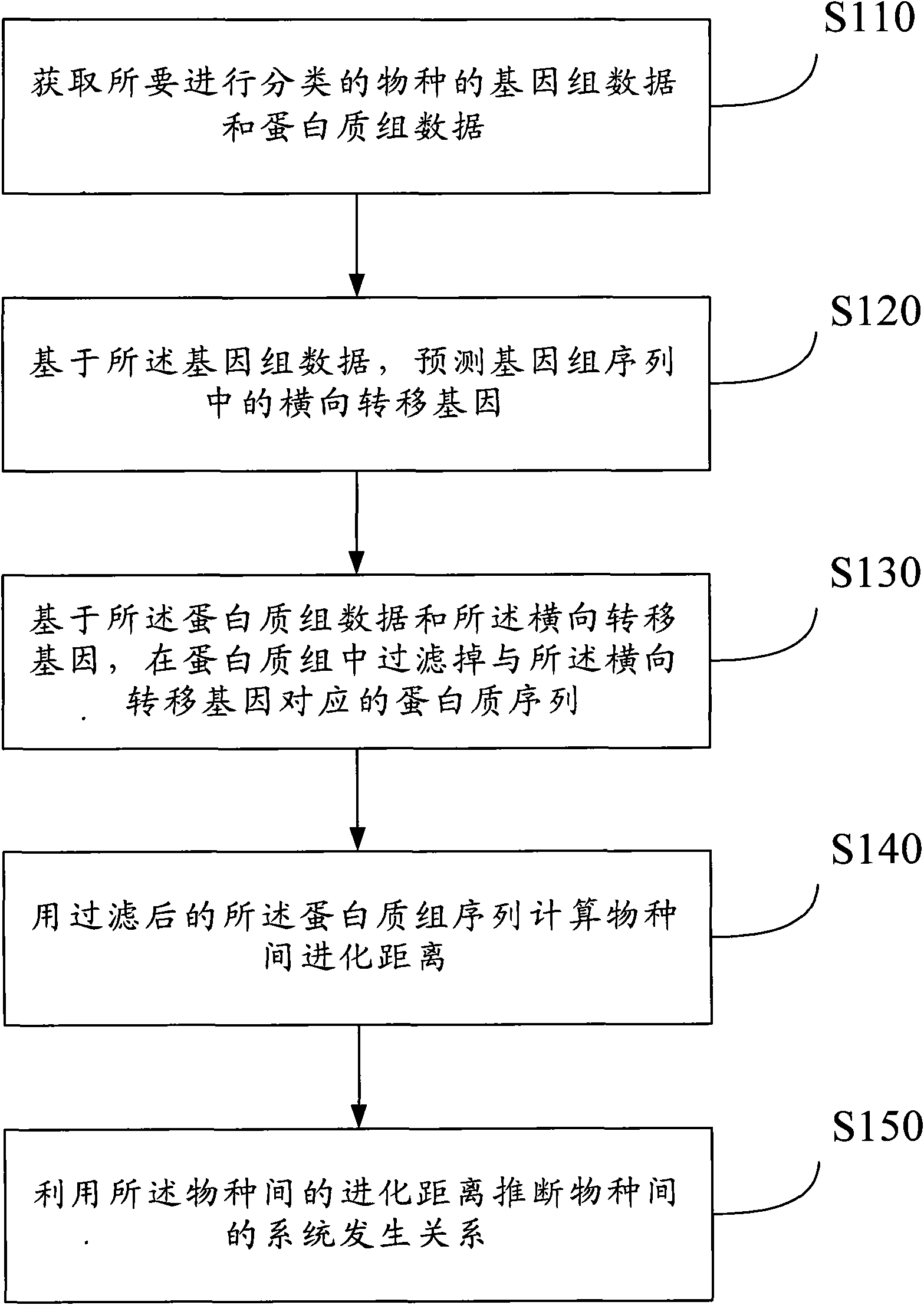 Method for filtering, evolving and classifying proteome and system thereof