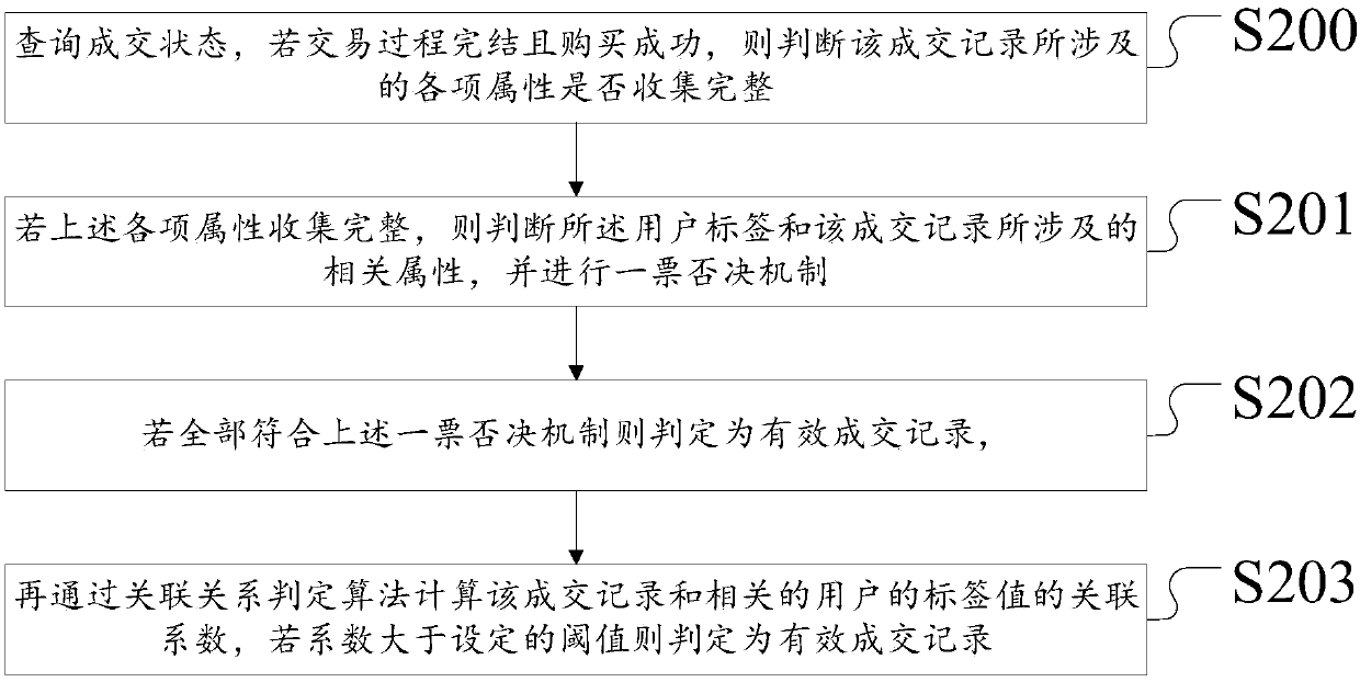 Store transaction record-based foot measurement customization method and system