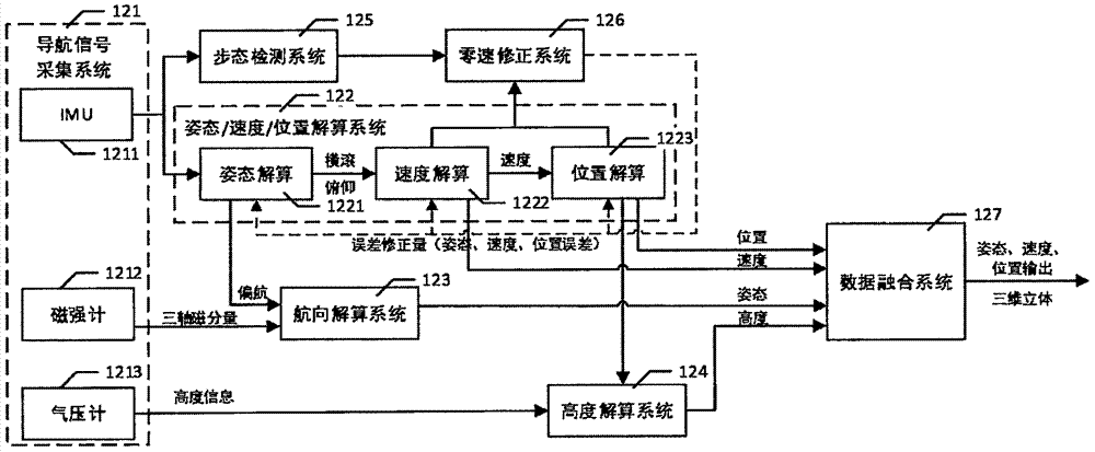 Dual-use intelligent navigation system based on multimode synergic effect