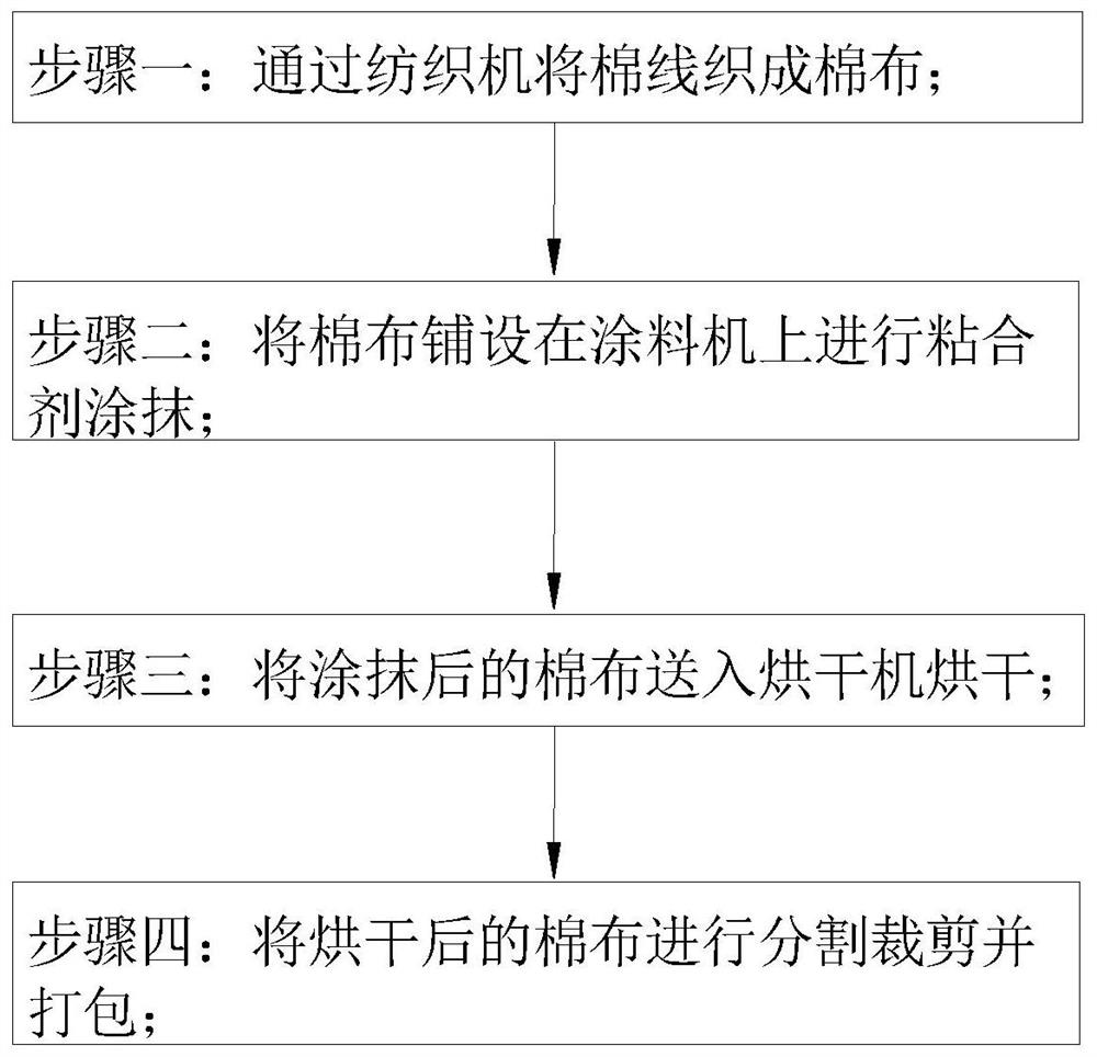 Antistatic textile material production and preparation process