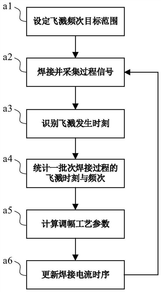 Resistance spot welding short-time amplitude modulation control method based on spatter statistical feedback