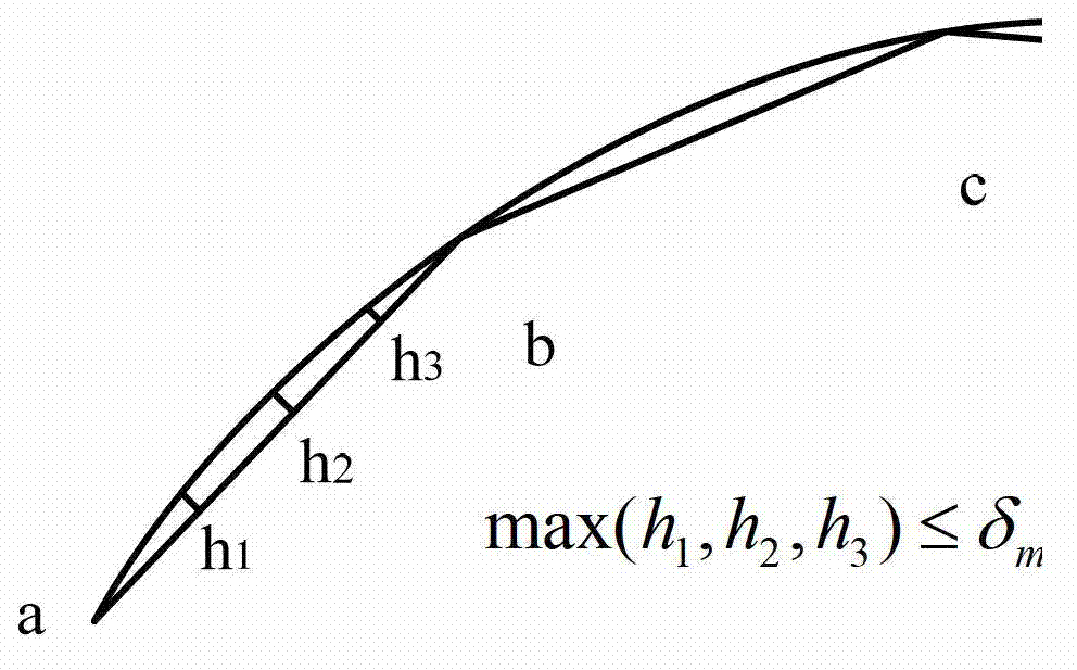 Method for interpolating curve with variable interpolation cycle on basis of interpolation precision and limitation of accelerations