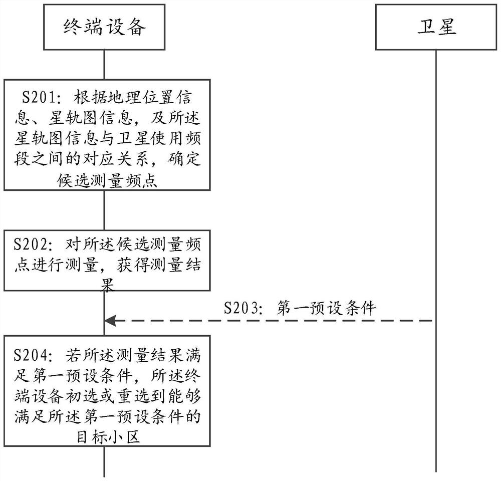 Cell selection method and device