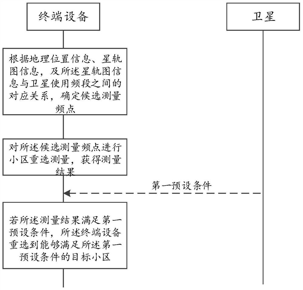 Cell selection method and device