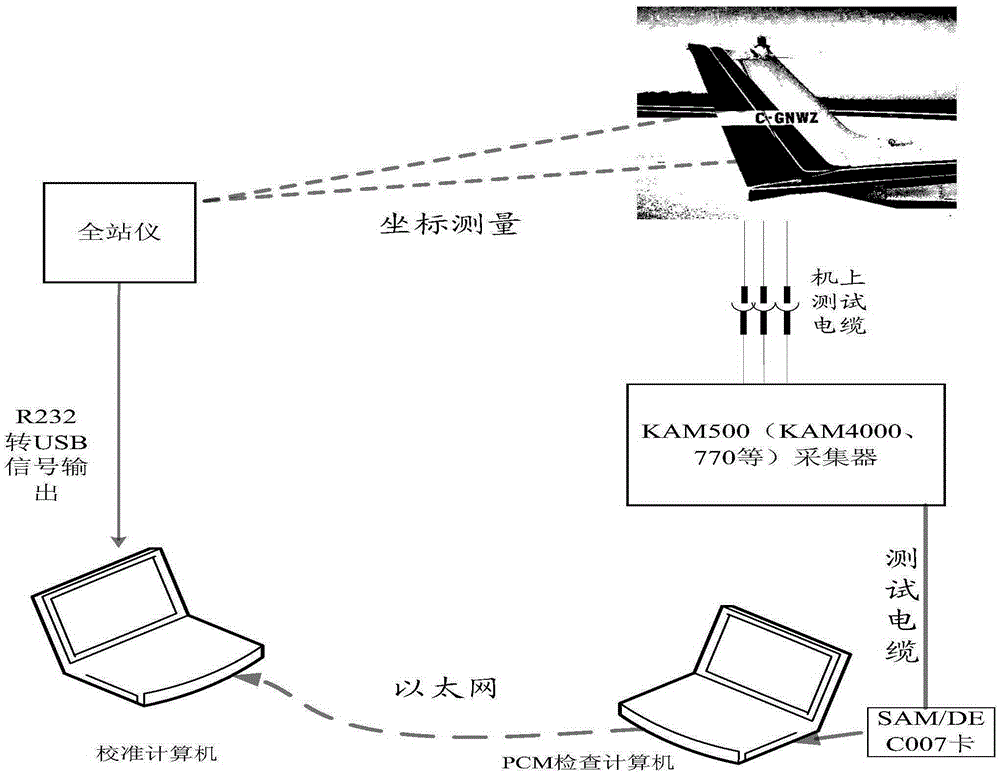 Non-contact control surface angle calibration method