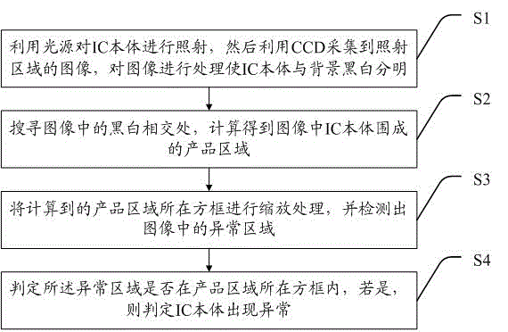 Method and system for testing glass integrated circuit (IC)