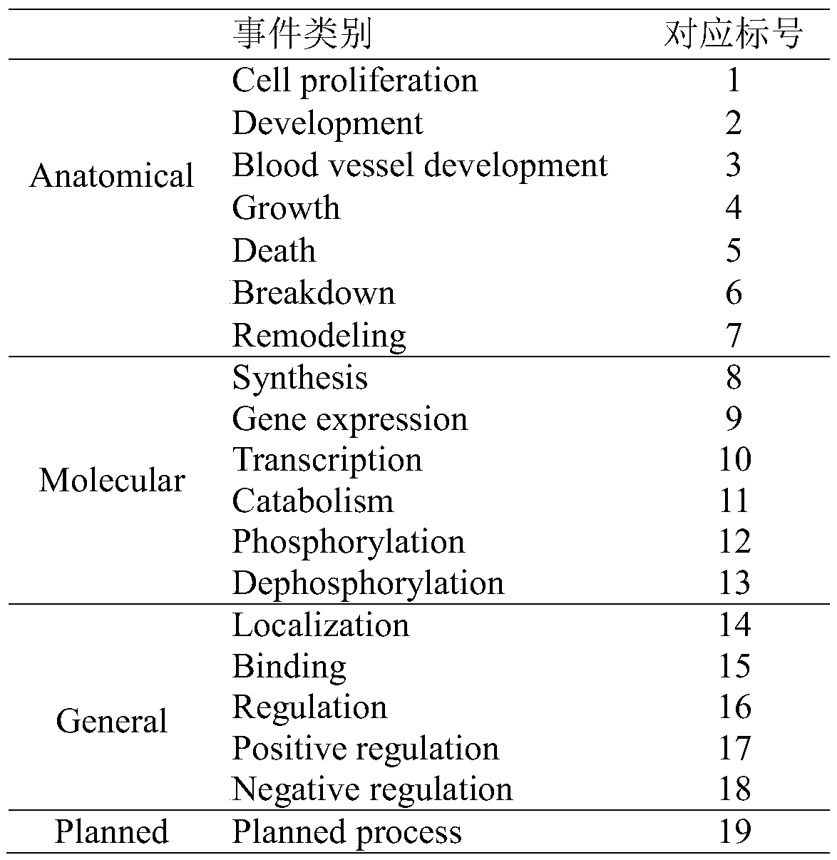 Biomedicine event trigger word identification method based on characteristic automatic learning