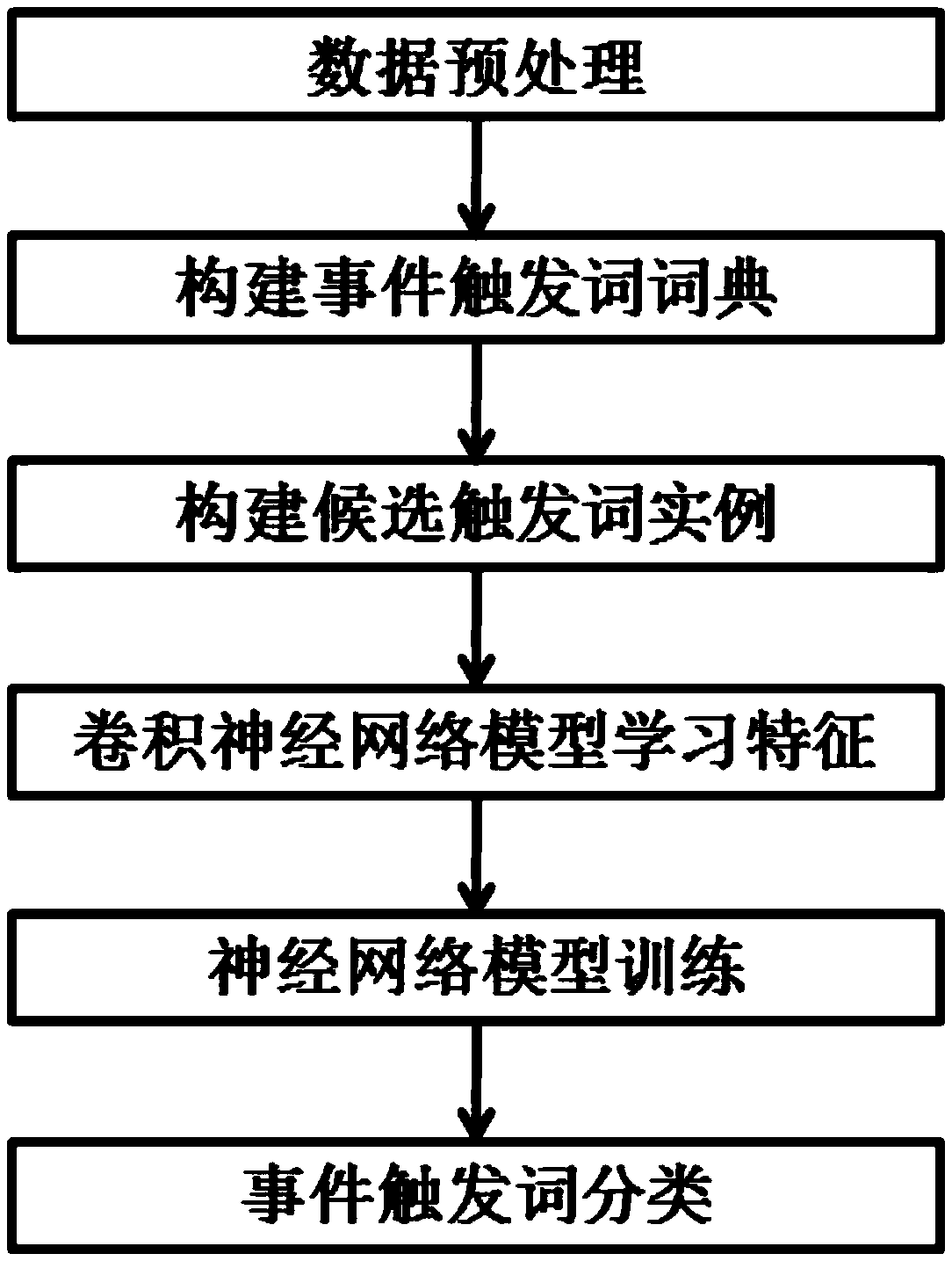 Biomedicine event trigger word identification method based on characteristic automatic learning