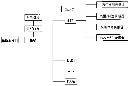 Wireless positioning monitoring system and method based on UWB technology