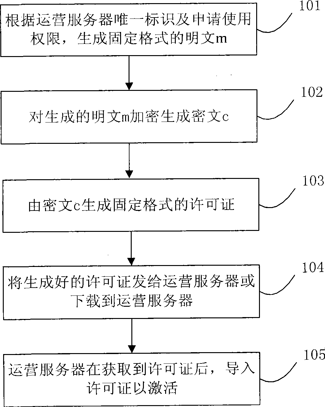 License management method