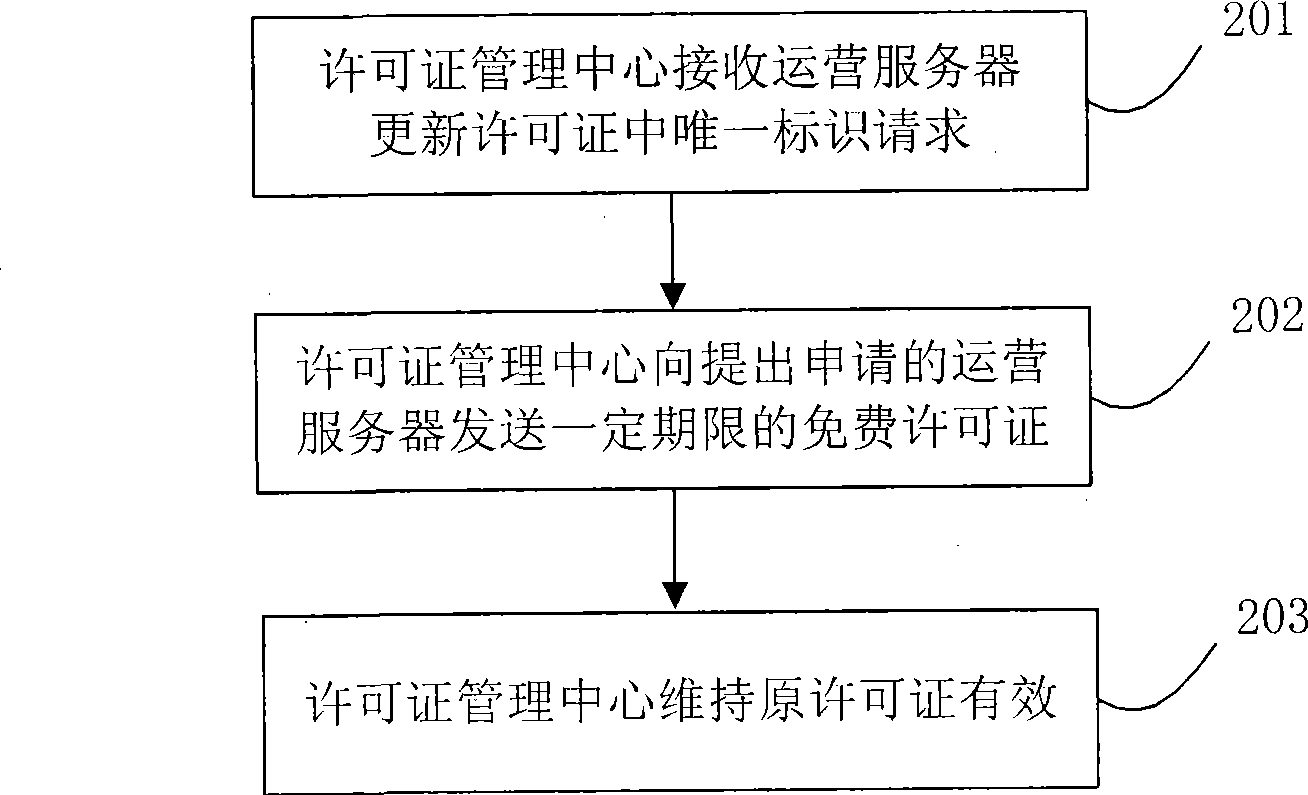 License management method