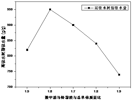 Method for preparing nitrogen and potassium contained superabsorbent resin from carboxymethyl potato residues